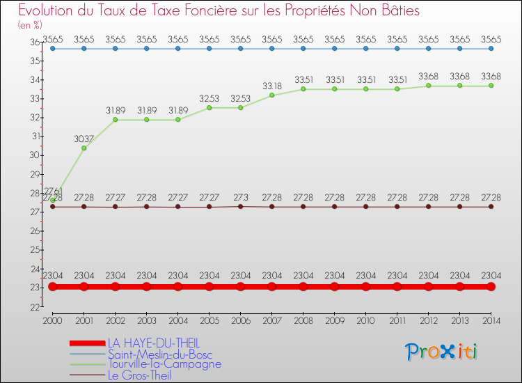 Evolution du taux de la taxe foncière sur les immeubles et terrains non batis pour LA HAYE-DU-THEIL et les communes proches de 2000 à 2014 Comparaison des taux de la taxe foncière sur les immeubles et terrains non batis pour LA HAYE-DU-THEIL et les communes voisines de 2000 à 2014