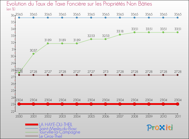 Evolution du taux de la taxe foncière sur les immeubles et terrains non batis pour LA HAYE-DU-THEIL et les communes proches Comparaison des taux de la taxe foncière sur les immeubles et terrains non batis pour LA HAYE-DU-THEIL et les communes voisines