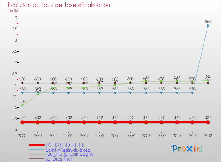 Evolution du taux de la taxe d'habitation pour LA HAYE-DU-THEIL et les communes proches Comparaison des taux de la taxe d'habitation pour LA HAYE-DU-THEIL et les communes voisines