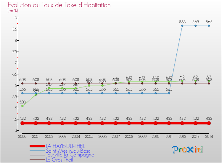 Evolution du taux de la taxe d'habitation pour LA HAYE-DU-THEIL et les communes proches de 2000 à 2014 Comparaison des taux de la taxe d'habitation pour LA HAYE-DU-THEIL et les communes voisines de 2000 à 2014