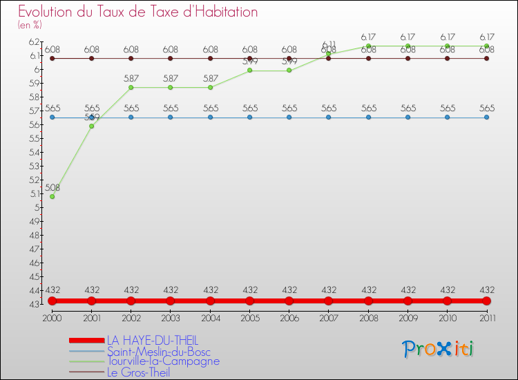 Evolution du taux de la taxe d'habitation pour LA HAYE-DU-THEIL et les communes proches Comparaison des taux de la taxe d'habitation pour LA HAYE-DU-THEIL et les communes voisines