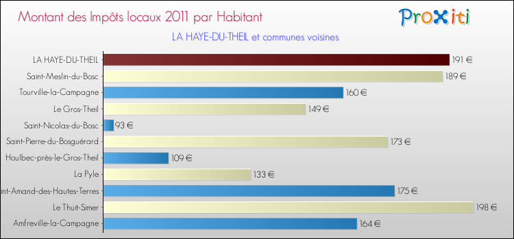 Montant des impôts locaux par Habitant pour LA HAYE-DU-THEIL et les communes proches Comparaison des impôts locaux par habitant pour LA HAYE-DU-THEIL et les communes voisines