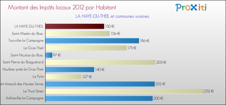 Montant des impôts locaux par Habitant pour LA HAYE-DU-THEIL et les communes proches Comparaison des impôts locaux par habitant pour LA HAYE-DU-THEIL et les communes voisines