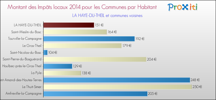 Montant des impôts locaux par Habitant pour LA HAYE-DU-THEIL et les communes proches en 2014 Comparaison des impôts locaux par habitant pour LA HAYE-DU-THEIL et les communes voisines en 2014