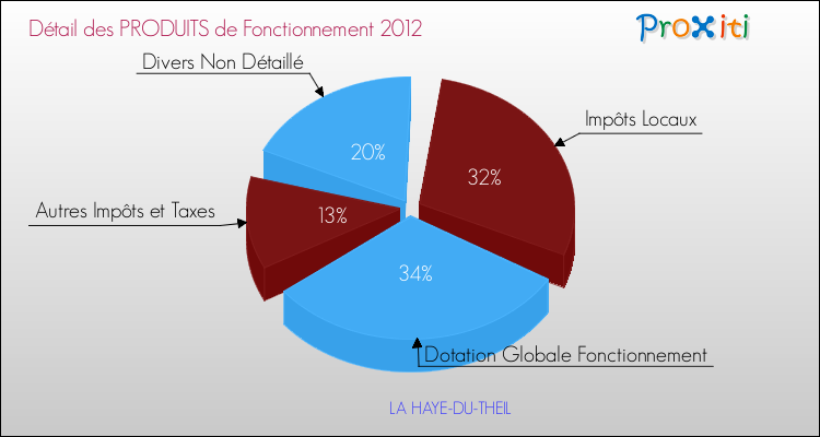 Décomposition du Budget de Fonctionnement 2012 de la commune de LA HAYE-DU-THEIL Budget de Fonctionnement 2012 pour la commune de LA HAYE-DU-THEIL