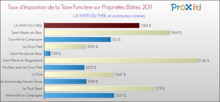 Taux d'imposition de la taxe foncière sur le bati 2011 pour LA HAYE-DU-THEIL et les communes proches Comparaison des taux d'imposition de la taxe foncière sur le bati 2011 pour LA HAYE-DU-THEIL et les communes voisines