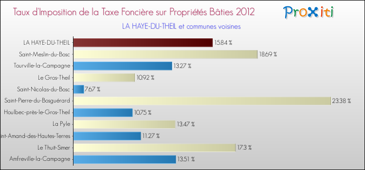 Taux d'imposition de la taxe foncière sur le bati 2012 pour LA HAYE-DU-THEIL et les communes proches Comparaison des taux d'imposition de la taxe foncière sur le bati 2012 pour LA HAYE-DU-THEIL et les communes voisines