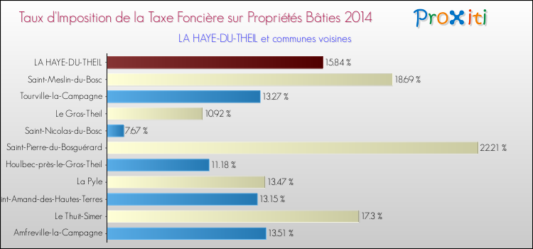 Taux d'imposition de la taxe foncière sur le bati 2014 pour LA HAYE-DU-THEIL et les communes proches Comparaison des taux d'imposition de la taxe foncière sur le bati 2014 pour LA HAYE-DU-THEIL et les communes voisines
