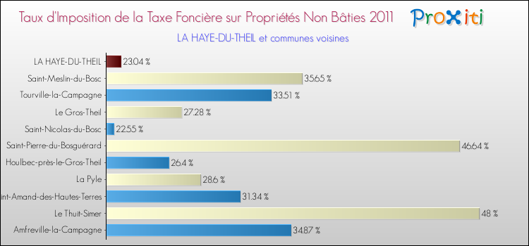 Taux d'imposition de la taxe foncière sur les immeubles et terrains non batis 2011 pour LA HAYE-DU-THEIL et les communes proches Comparaison des taux d'imposition de la taxe foncière sur les immeubles et terrains non batis 2011 pour LA HAYE-DU-THEIL et les communes voisines