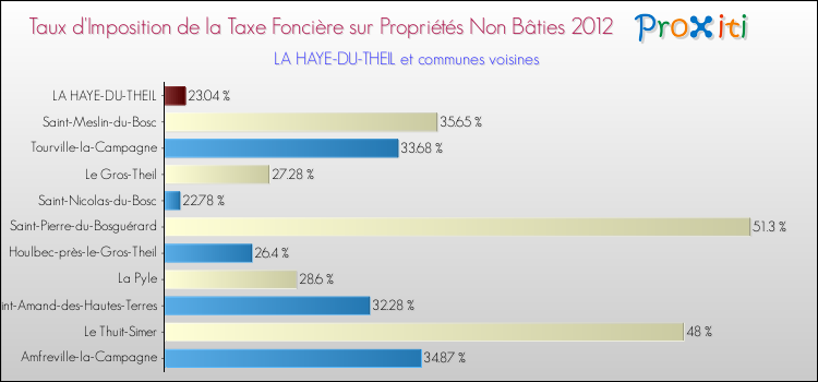 Taux d'imposition de la taxe foncière sur les immeubles et terrains non batis 2012 pour LA HAYE-DU-THEIL et les communes proches Comparaison des taux d'imposition de la taxe foncière sur les immeubles et terrains non batis 2012 pour LA HAYE-DU-THEIL et les communes voisines