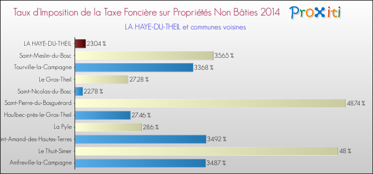 Taux d'imposition de la taxe foncière sur les immeubles et terrains non batis 2014 pour LA HAYE-DU-THEIL et les communes proches Comparaison des taux d'imposition de la taxe foncière sur les immeubles et terrains non batis 2014 pour LA HAYE-DU-THEIL et les communes voisines