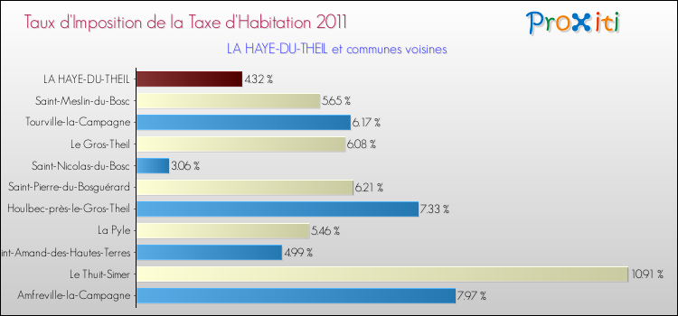 Taux d'imposition de la taxe d'habitation 2011 pour LA HAYE-DU-THEIL et les communes proches Comparaison des taux d'imposition de la taxe d'habitation 2011 pour LA HAYE-DU-THEIL et les communes voisines