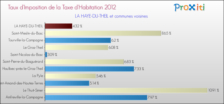Taux d'imposition de la taxe d'habitation 2012 pour LA HAYE-DU-THEIL et les communes proches Comparaison des taux d'imposition de la taxe d'habitation 2012 pour LA HAYE-DU-THEIL et les communes voisines