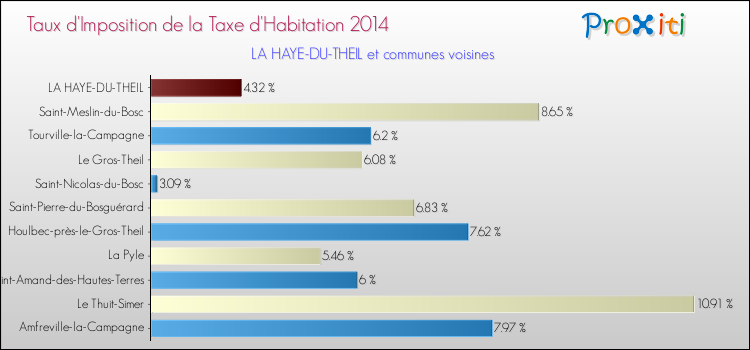 Taux d'imposition de la taxe d'habitation 2014 pour LA HAYE-DU-THEIL et les communes proches Comparaison des taux d'imposition de la taxe d'habitation 2014 pour LA HAYE-DU-THEIL et les communes voisines