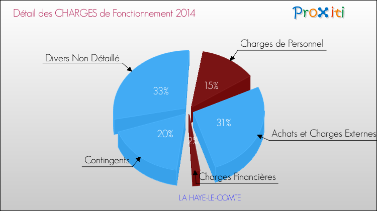 Décomposition des Charges de Fonctionnement 2014 de la commune de LA HAYE-LE-COMTE Charges de Fonctionnement 2014 pour la commune de LA HAYE-LE-COMTE