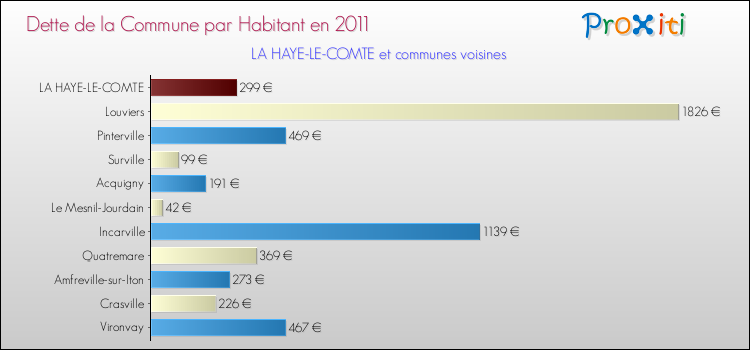Dette par habitant de la commune en 2011 pour LA HAYE-LE-COMTE et les communes proches Comparaison de la dette par habitant de la commune en 2011 pour LA HAYE-LE-COMTE et les communes voisines