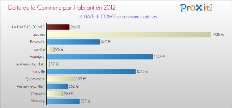 Dette par habitant de la commune en 2012 pour LA HAYE-LE-COMTE et les communes proches Comparaison de la dette par habitant de la commune en 2012 pour LA HAYE-LE-COMTE et les communes voisines