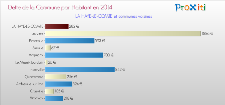 Dette par habitant de la commune en 2014 pour LA HAYE-LE-COMTE et les communes proches Comparaison de la dette par habitant de la commune en 2014 pour LA HAYE-LE-COMTE et les communes voisines