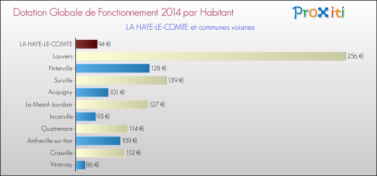 Montant des dotations globales de fonctionnement DGF par Habitant pour LA HAYE-LE-COMTE et les communes proches en 2014. Comparaison des des dotations globales de fonctionnement DGF par habitant pour LA HAYE-LE-COMTE et les communes voisines en 2014.