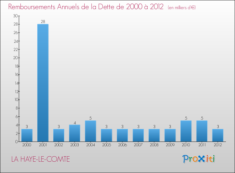 Evolution de l'annuité de la dette pour la commune de LA HAYE-LE-COMTE de 2000 à 2012 Annuités de la dette pour LA HAYE-LE-COMTE de 2000 à 2012