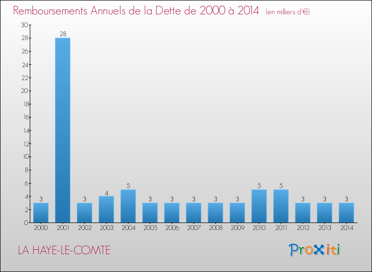 Evolution de l'annuité de la dette pour la commune de LA HAYE-LE-COMTE de 2000 à 2014 Annuités de la dette pour LA HAYE-LE-COMTE de 2000 à 2014