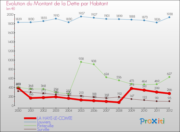 Evolution de la dette par habitant pour la commune de LA HAYE-LE-COMTE et les communes proches de 2000 à 2012 Comparaison de la dette par habitant pour LA HAYE-LE-COMTE et les communes voisines de 2000 à 2012