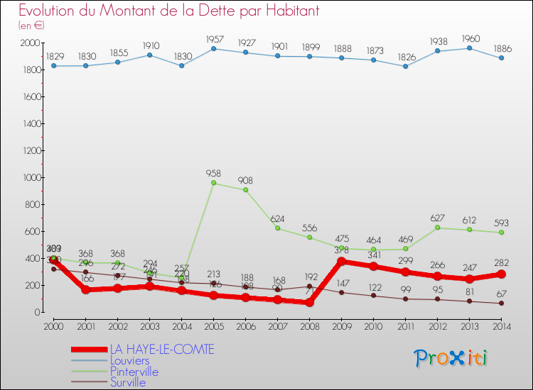 Evolution de la dette par habitant pour la commune de LA HAYE-LE-COMTE et les communes proches de 2000 à 2014 Comparaison de la dette par habitant pour LA HAYE-LE-COMTE et les communes voisines de 2000 à 2014
