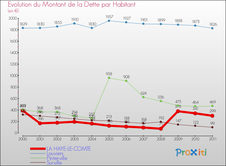 Evolution de la dette par habitant pour la commune de LA HAYE-LE-COMTE et les communes proches Comparaison de la dette par habitant pour LA HAYE-LE-COMTE et les communes voisines