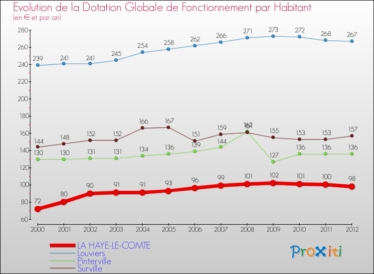Evolution et montant de la dotation globale de fonctionnement par Habitant pour LA HAYE-LE-COMTE et les communes proches Comparaison des dotations globales de fonctionnement par habitant pour LA HAYE-LE-COMTE et les communes voisines