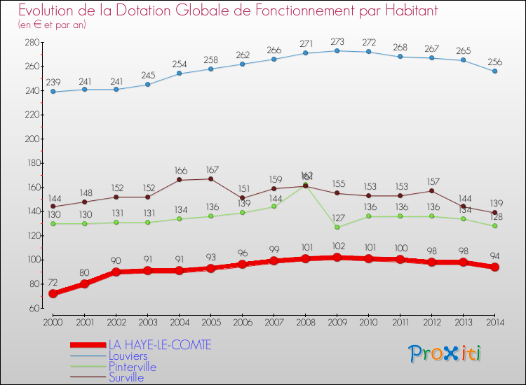 Evolution et montant de la dotation globale de fonctionnement par Habitant pour LA HAYE-LE-COMTE et les communes proches de 2000 à 2014. Comparaison des dotations globales de fonctionnement par habitant pour LA HAYE-LE-COMTE et les communes voisines de 2000 à 2014.