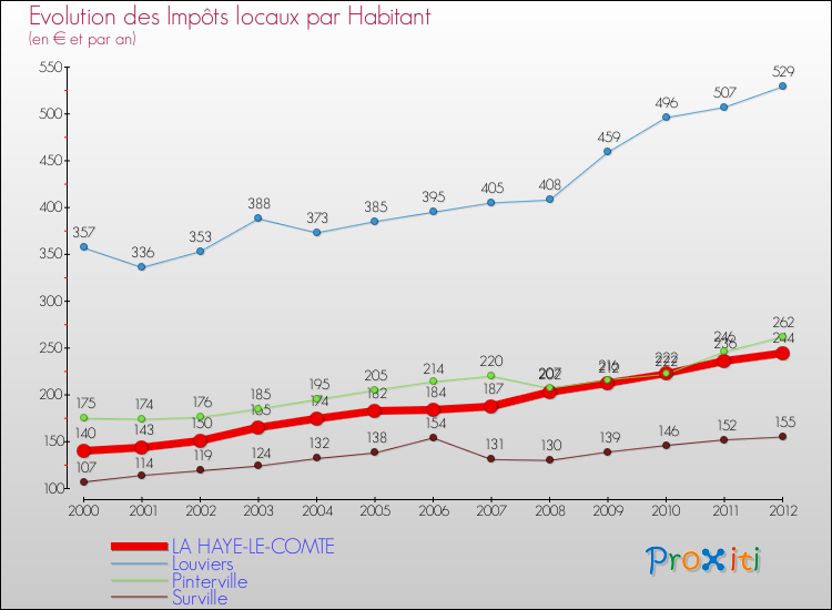 Evolution et montant des impôts locaux par Habitant pour LA HAYE-LE-COMTE et les communes proches Comparaison des impôts locaux par habitant pour LA HAYE-LE-COMTE et les communes voisines