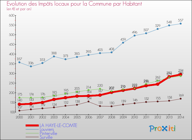 Evolution et montant des impôts locaux par Habitant pour LA HAYE-LE-COMTE et les communes proches de 2000 à 2014 Comparaison des impôts locaux par habitant pour LA HAYE-LE-COMTE et les communes voisines de 2000 à 2014