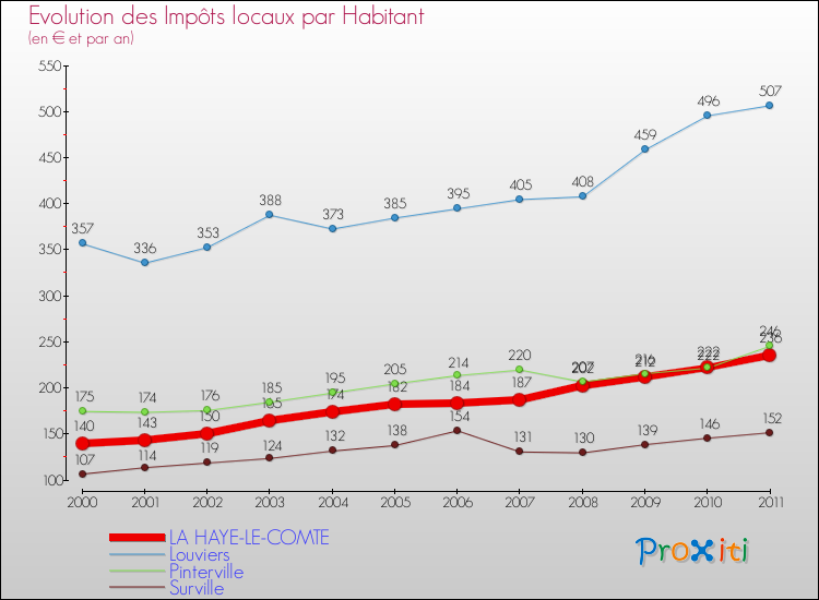 Evolution et montant des impôts locaux par Habitant pour LA HAYE-LE-COMTE et les communes proches Comparaison des impôts locaux par habitant pour LA HAYE-LE-COMTE et les communes voisines