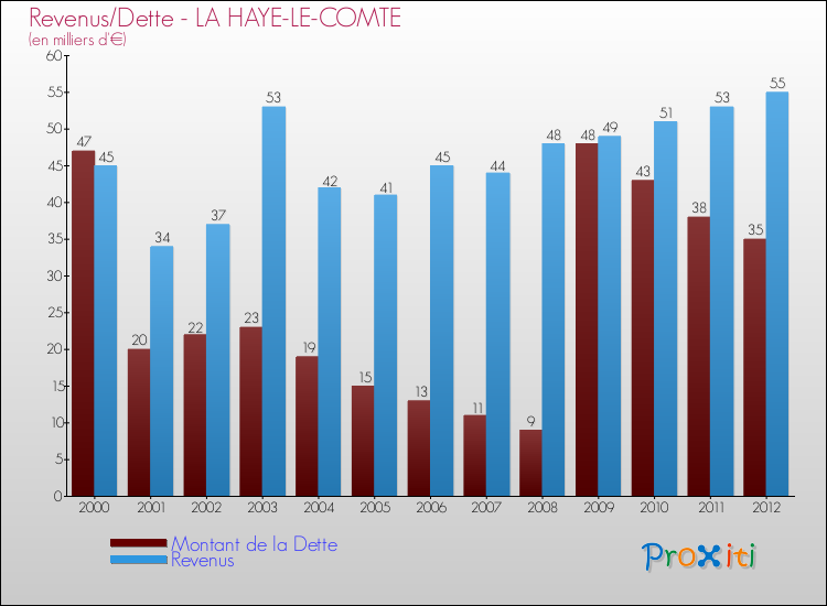 Evolution comparée de la dette et des revenus pour la commune de LA HAYE-LE-COMTE de 2000 à 2012 Comparaison de la dette et des revenus pour LA HAYE-LE-COMTE de 2000 à 2012