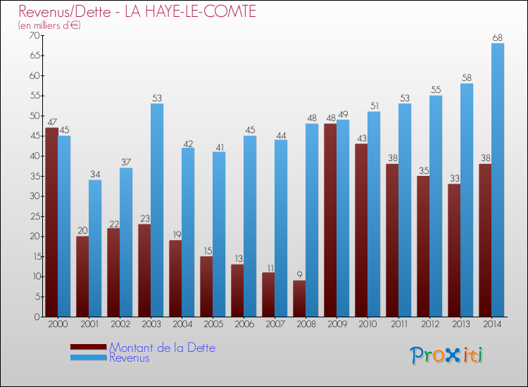 Evolution comparée de la dette et des revenus pour la commune de LA HAYE-LE-COMTE de 2000 à 2014 Comparaison de la dette et des revenus pour LA HAYE-LE-COMTE de 2000 à 2014