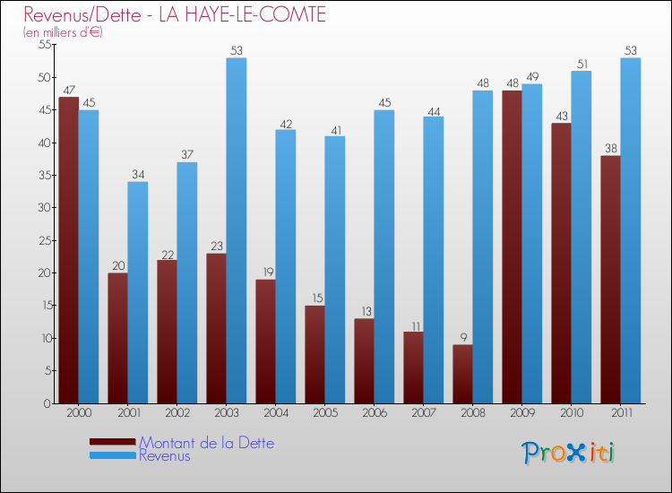 Evolution comparée de la dette et des revenus pour la commune de LA HAYE-LE-COMTE de 2000 à 2011 Comparaison de la dette et des revenus pour LA HAYE-LE-COMTE de 2000 à 2011