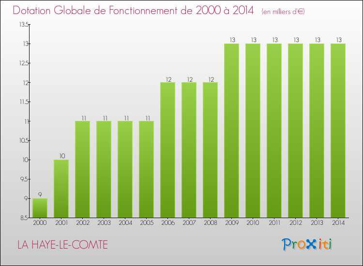 Evolution du montant de la Dotation Globale de Fonctionnement pour la commune de LA HAYE-LE-COMTE de 2000 à 2014 Evolution du montant de la Dotation Globale de Fonctionnement pour LA HAYE-LE-COMTE de 2000 à 2014