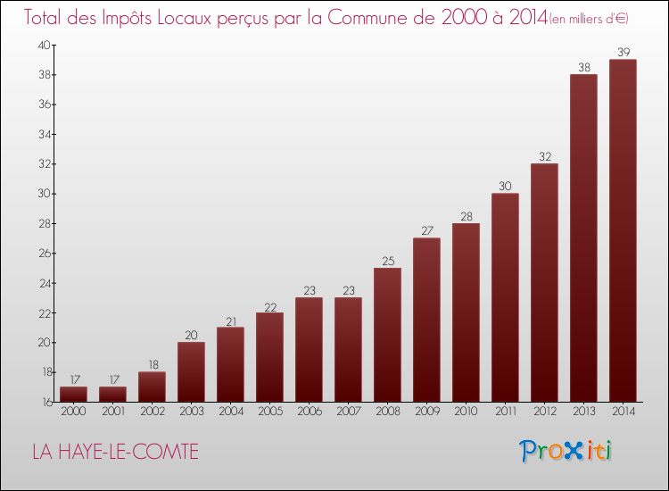 Evolution des Impôts Locaux pour la commune de LA HAYE-LE-COMTE de 2000 à 2014 Evolution des Impôts Locaux pour LA HAYE-LE-COMTE de 2000 à 2014