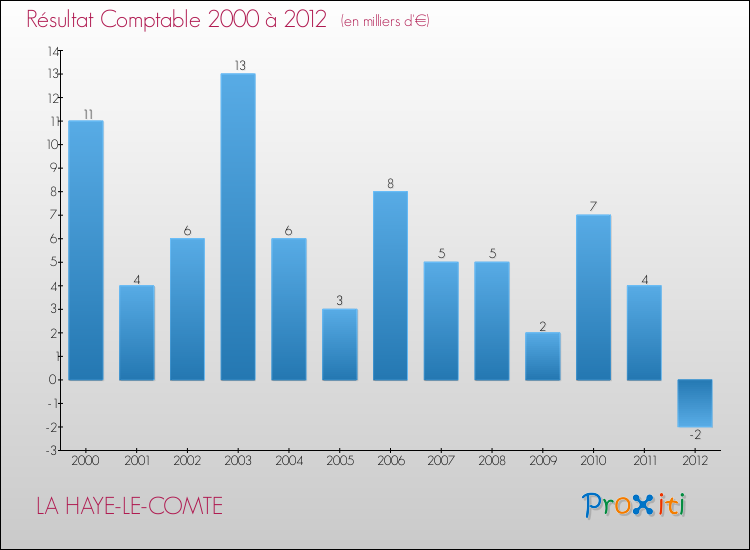 Evolution du résultat comptable pour la commune de LA HAYE-LE-COMTE de 2000 à 2012 Evolution du résultat comptable pour LA HAYE-LE-COMTE de 2000 à 2012