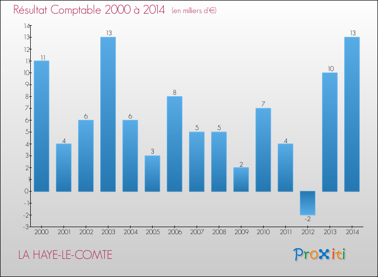 Evolution du résultat comptable pour la commune de LA HAYE-LE-COMTE de 2000 à 2014 Evolution du résultat comptable pour LA HAYE-LE-COMTE de 2000 à 2014