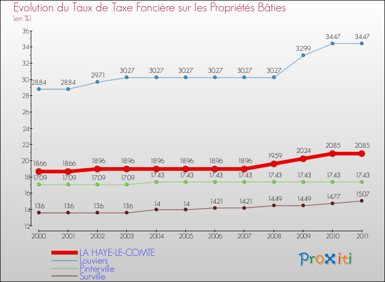 Evolution du taux de la taxe foncière sur le bati pour LA HAYE-LE-COMTE et les communes proches Comparaison des taux de taxe foncière sur le bati pour LA HAYE-LE-COMTE et les communes voisines