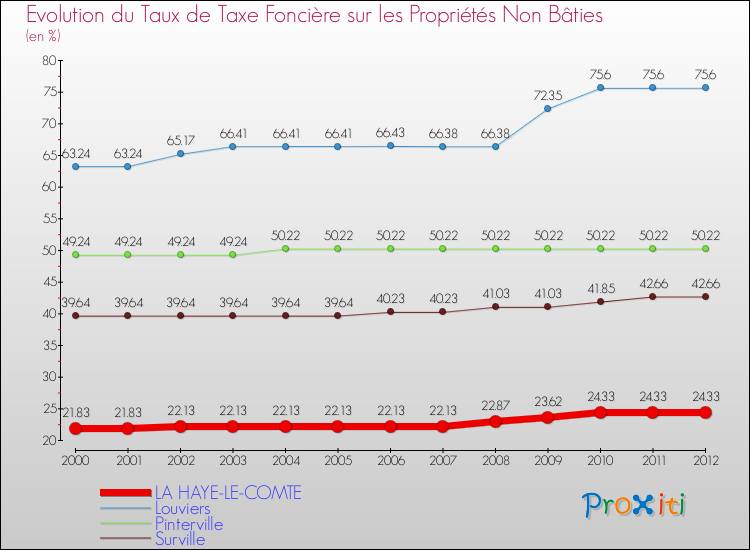 Evolution du taux de la taxe foncière sur les immeubles et terrains non batis pour LA HAYE-LE-COMTE et les communes proches de 2000 à 2012 Comparaison des taux de la taxe foncière sur les immeubles et terrains non batis pour LA HAYE-LE-COMTE et les communes voisines de 2000 à 2012