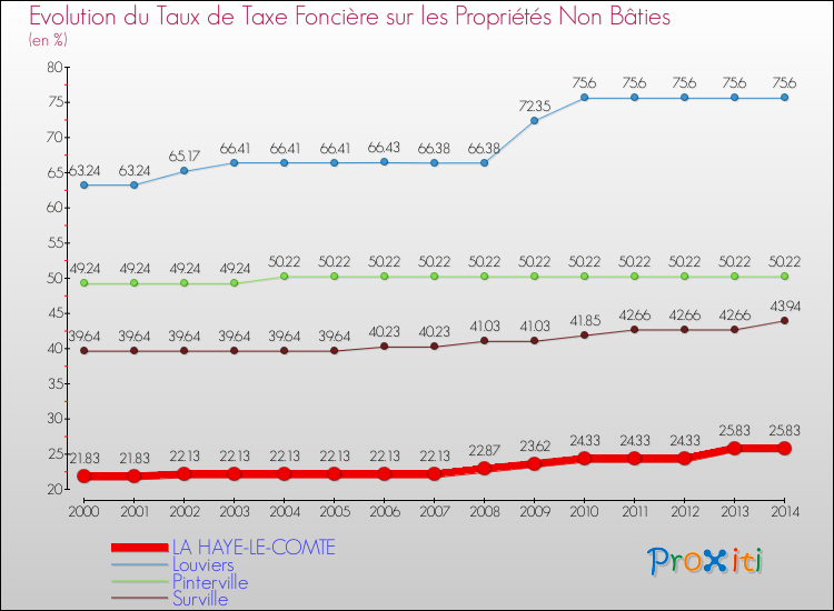 Evolution du taux de la taxe foncière sur les immeubles et terrains non batis pour LA HAYE-LE-COMTE et les communes proches de 2000 à 2014 Comparaison des taux de la taxe foncière sur les immeubles et terrains non batis pour LA HAYE-LE-COMTE et les communes voisines de 2000 à 2014