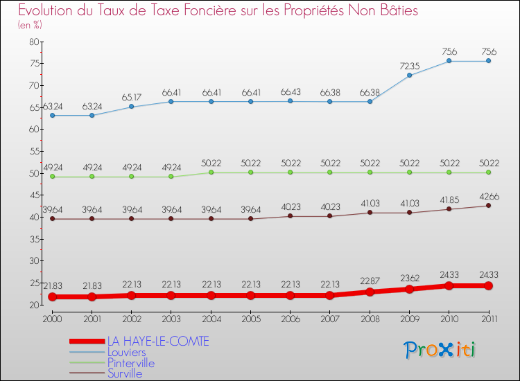 Evolution du taux de la taxe foncière sur les immeubles et terrains non batis pour LA HAYE-LE-COMTE et les communes proches Comparaison des taux de la taxe foncière sur les immeubles et terrains non batis pour LA HAYE-LE-COMTE et les communes voisines