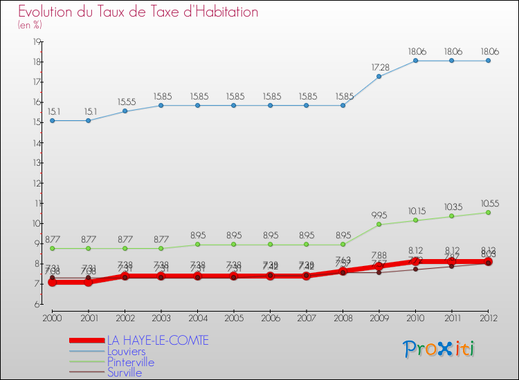 Evolution du taux de la taxe d'habitation pour LA HAYE-LE-COMTE et les communes proches Comparaison des taux de la taxe d'habitation pour LA HAYE-LE-COMTE et les communes voisines