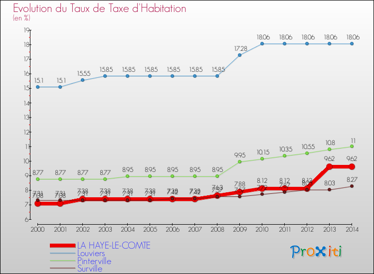 Evolution du taux de la taxe d'habitation pour LA HAYE-LE-COMTE et les communes proches de 2000 à 2014 Comparaison des taux de la taxe d'habitation pour LA HAYE-LE-COMTE et les communes voisines de 2000 à 2014