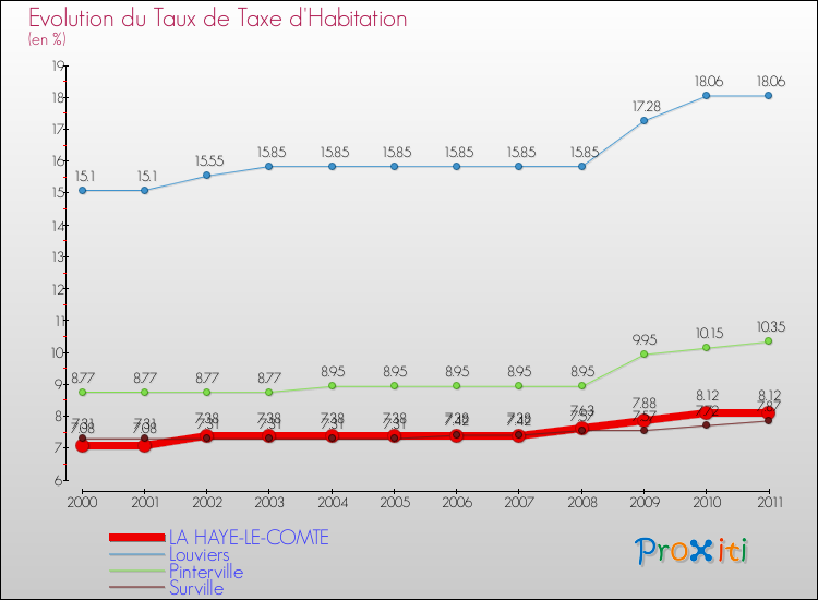 Evolution du taux de la taxe d'habitation pour LA HAYE-LE-COMTE et les communes proches Comparaison des taux de la taxe d'habitation pour LA HAYE-LE-COMTE et les communes voisines