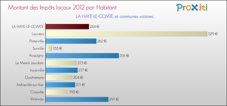 Montant des impôts locaux par Habitant pour LA HAYE-LE-COMTE et les communes proches Comparaison des impôts locaux par habitant pour LA HAYE-LE-COMTE et les communes voisines