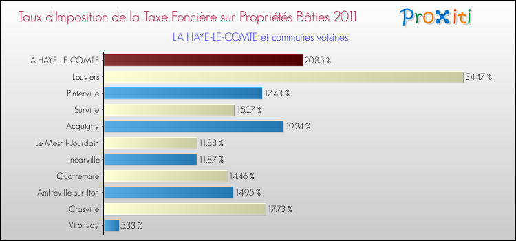 Taux d'imposition de la taxe foncière sur le bati 2011 pour LA HAYE-LE-COMTE et les communes proches Comparaison des taux d'imposition de la taxe foncière sur le bati 2011 pour LA HAYE-LE-COMTE et les communes voisines