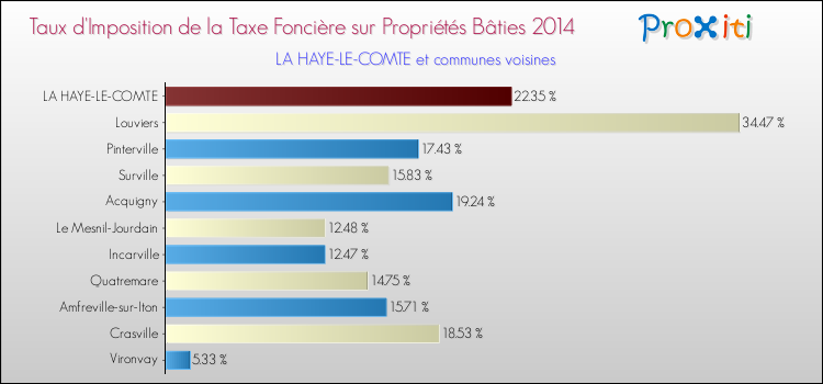 Taux d'imposition de la taxe foncière sur le bati 2014 pour LA HAYE-LE-COMTE et les communes proches Comparaison des taux d'imposition de la taxe foncière sur le bati 2014 pour LA HAYE-LE-COMTE et les communes voisines